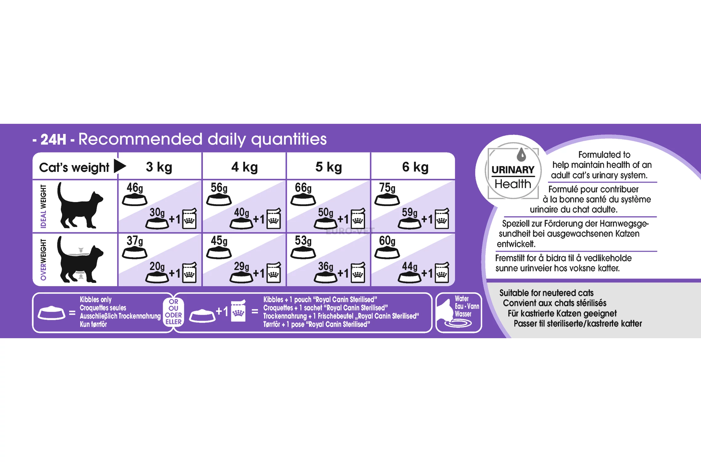 Royal Canin Sterilised 7 10 kg Feed EURO VET Webshop
